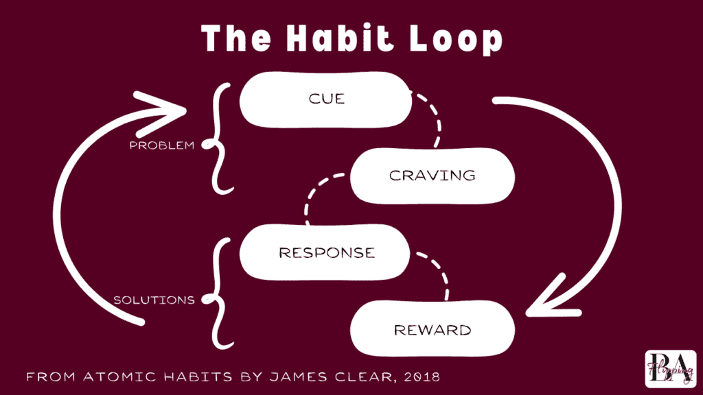 the four steps for forming a habit, cue, craving, response, reward, and the habit loop